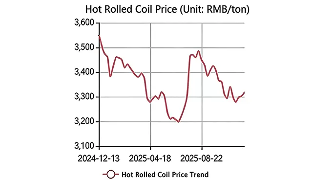 Hot Rolled Coil Latest Price