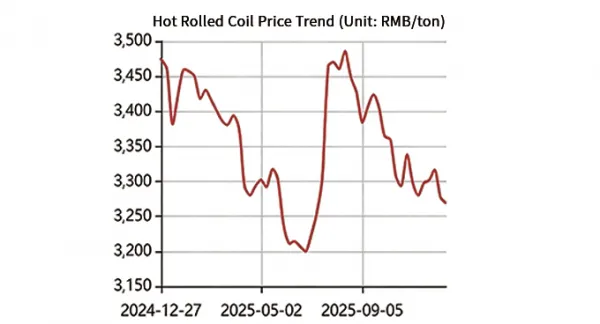 Hot Rolled Coil Price Update
