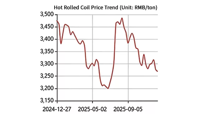 Hot Rolled Coil Price Trend