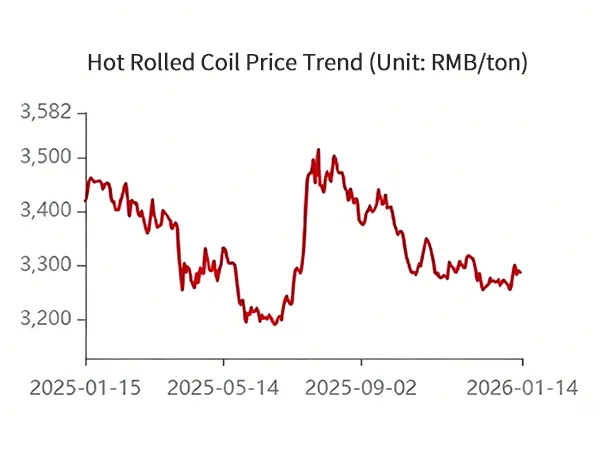 Hot Rolled Coil Latest Price Trend