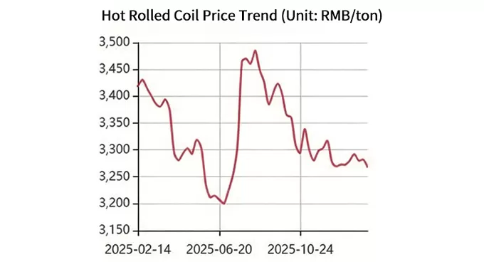 Hot Rolled Steel Coil Latest Price