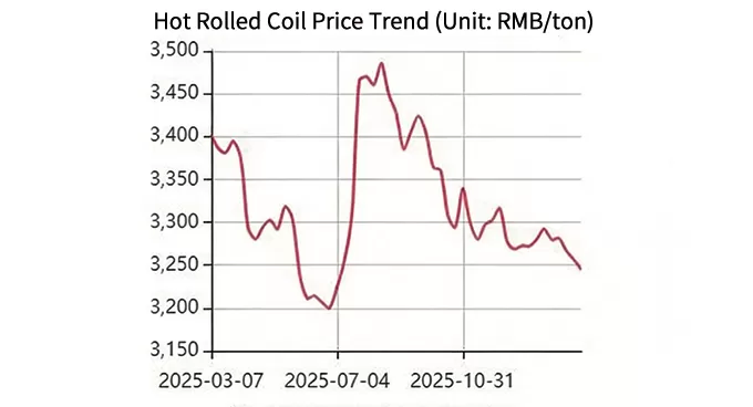 Hoist Raw Material Price Trend