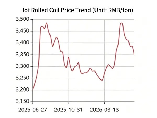 Winch Raw Material Price Trend