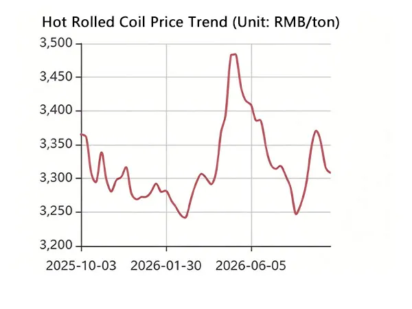HR Steel Coil Price Trend